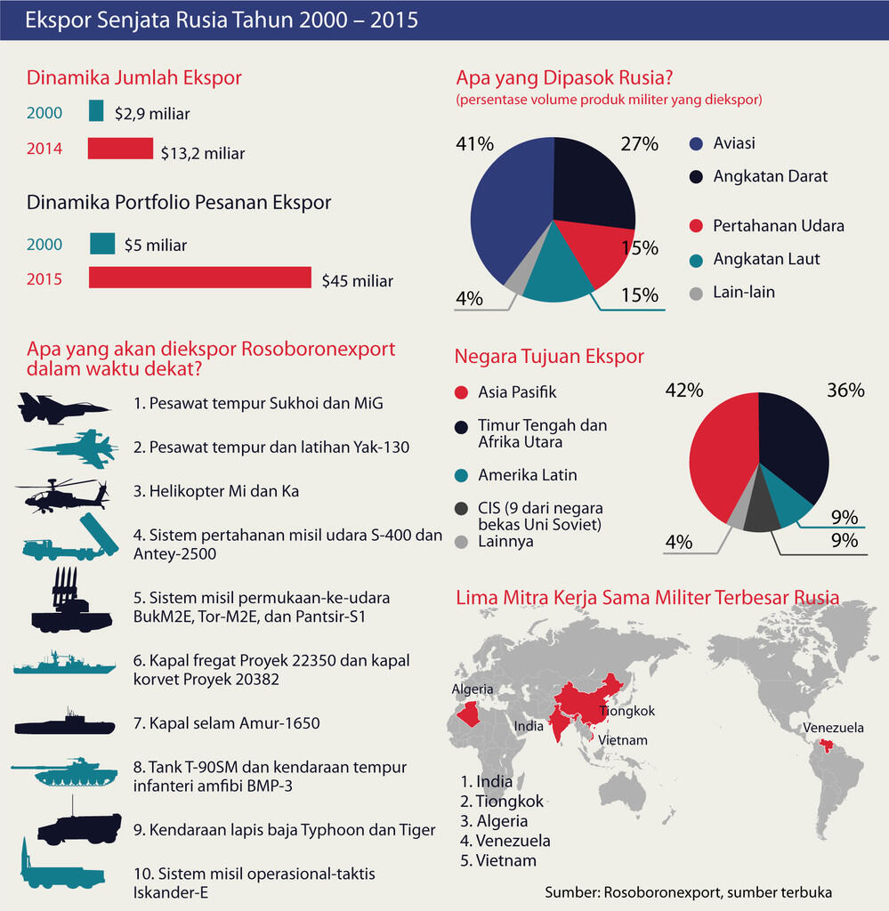 Infografik Mengenai Militer Russia