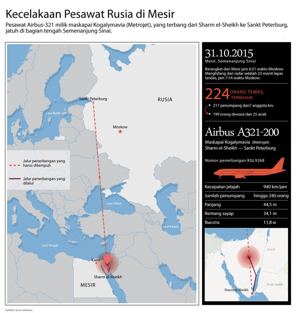 Infografik Mengenai Militer Russia