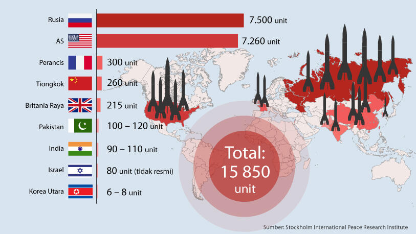 Infografik Mengenai Militer Russia