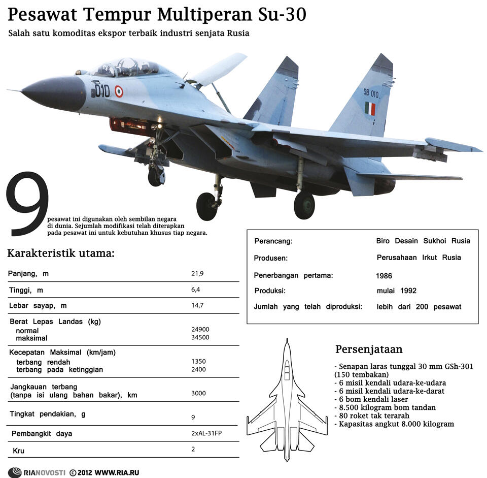 Infografik Mengenai Militer Russia