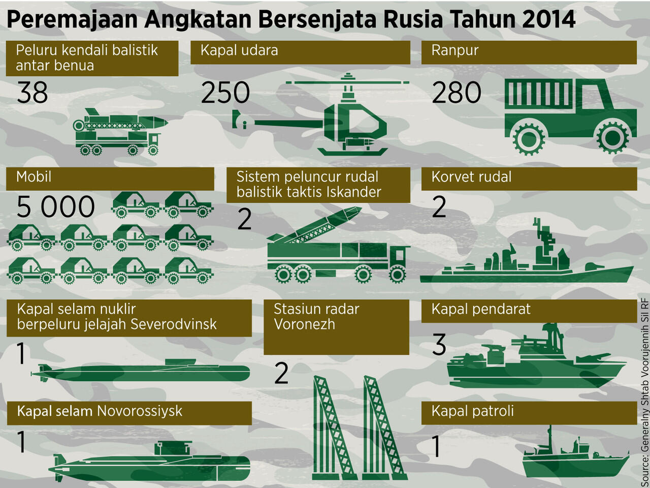 Infografik Mengenai Militer Russia