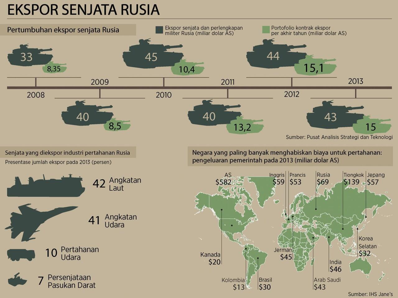 Infografik Mengenai Militer Russia