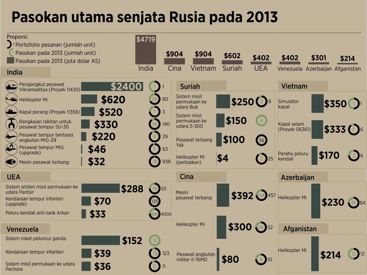 Infografik Mengenai Militer Russia