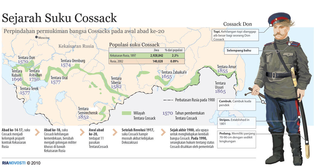 Infografik Mengenai Militer Russia