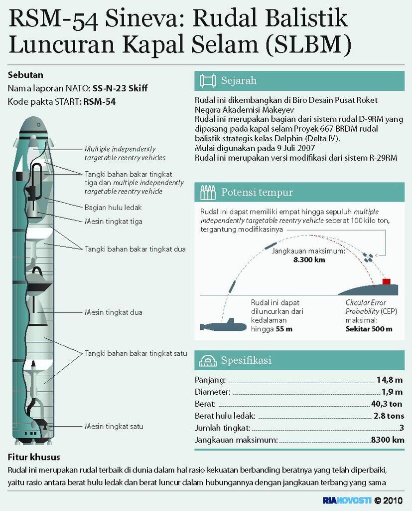 Infografik Mengenai Militer Russia