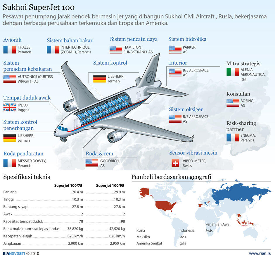 Infografik Mengenai Militer Russia