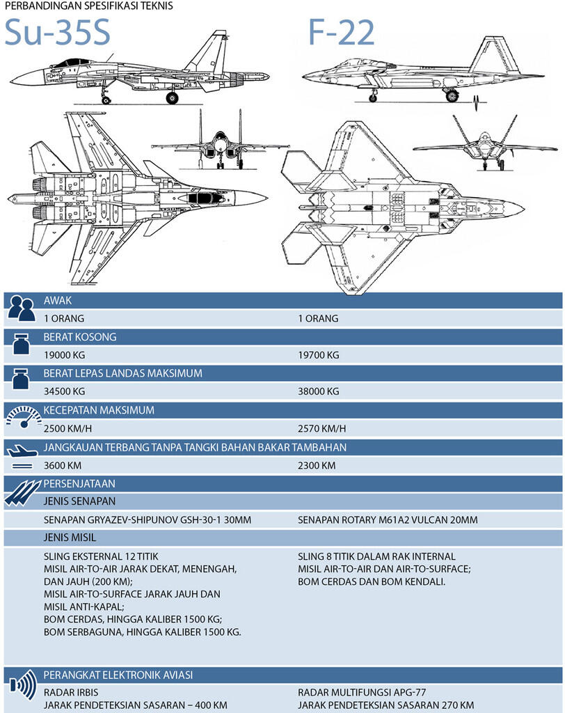 Infografik Mengenai Militer Russia