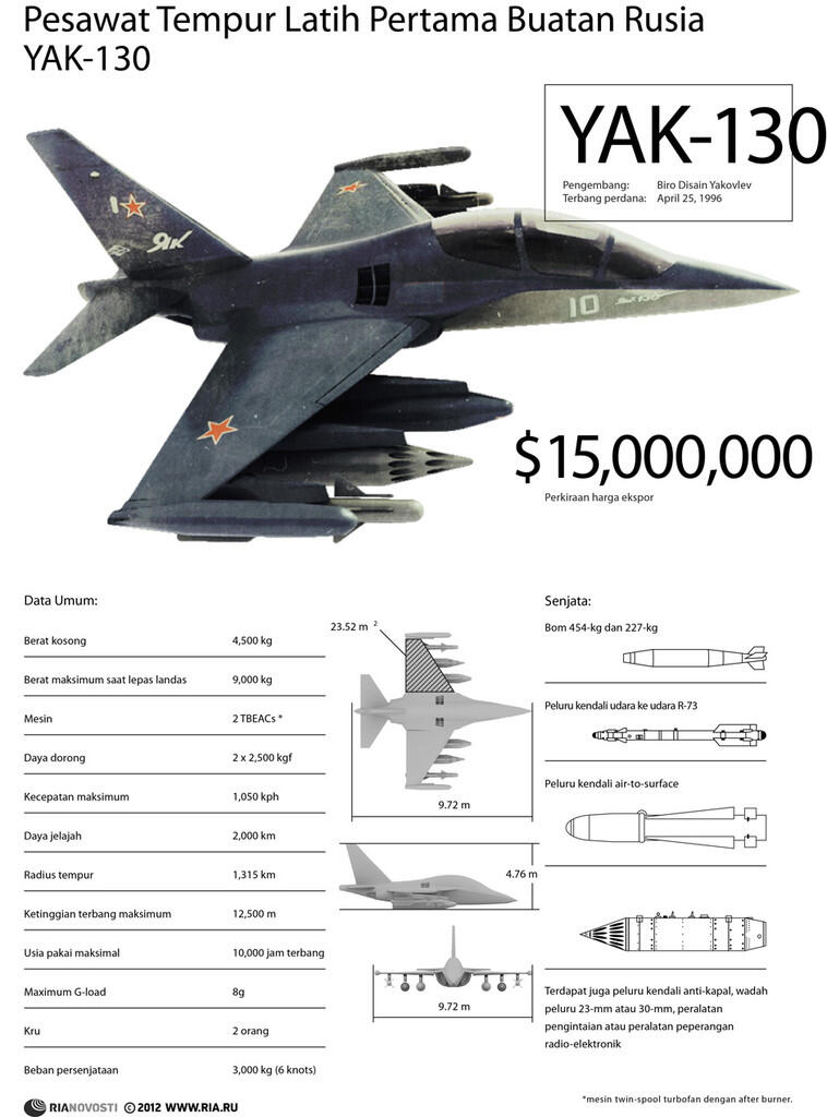 Infografik Mengenai Militer Russia