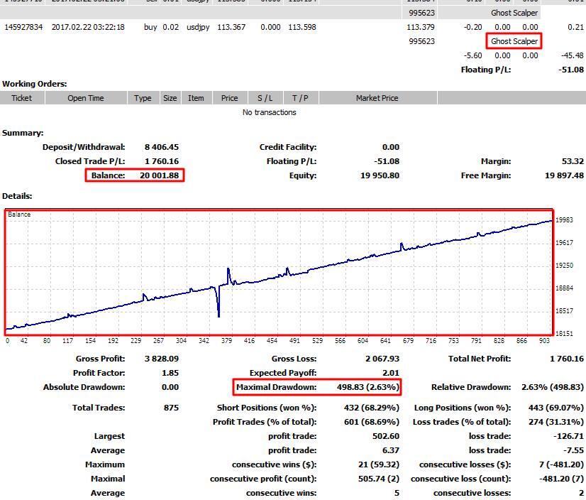 EA Forex Ghost Scalper Dengan Estimasi Profit 10-30% Perbulan