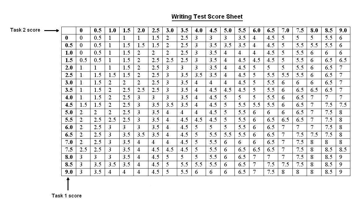 Written test 1. Writing score. IELTS writing score. Score writing IELTS 2 task. IELTS writing score calculator.