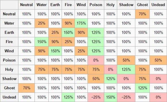 &#91;GRAVINDO&#93; Panduan Element Ragnarok Gravindo