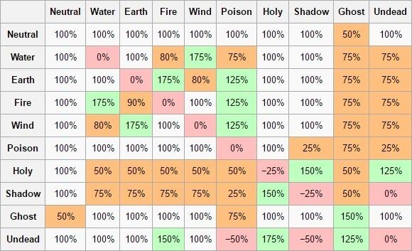&#91;GRAVINDO&#93; Panduan Element Ragnarok Gravindo