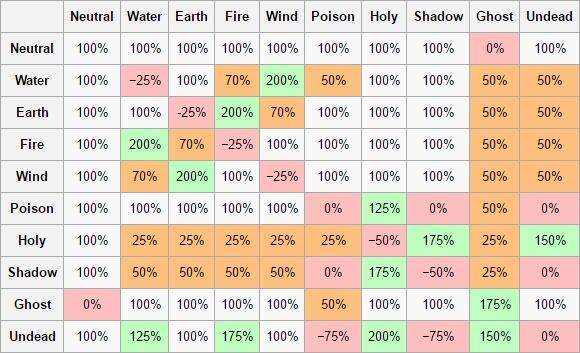 &#91;GRAVINDO&#93; Panduan Element Ragnarok Gravindo