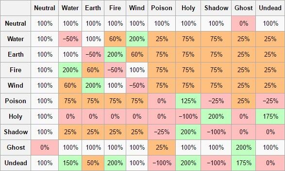 &#91;GRAVINDO&#93; Panduan Element Ragnarok Gravindo