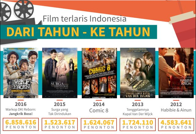 Film Indonesia Terlaris 10 Tahun Terakhir. Apa Aja?