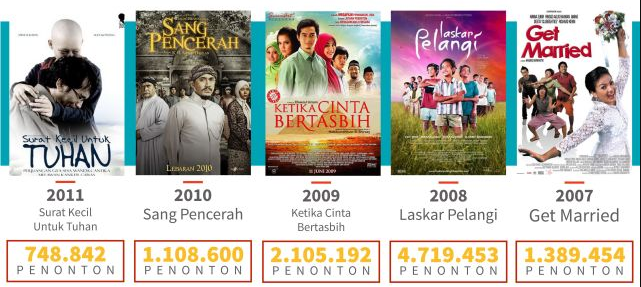 Film Indonesia Terlaris 10 Tahun Terakhir. Apa Aja?