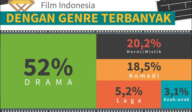 Film Indonesia Terlaris 10 Tahun Terakhir. Apa Aja?