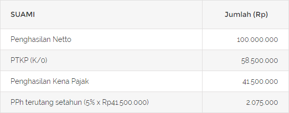 Cara Mudah Menghitung PPh 21 Bagi Suami Dan Istri Bekerja