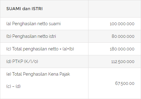 Cara Mudah Menghitung PPh 21 Bagi Suami Dan Istri Bekerja