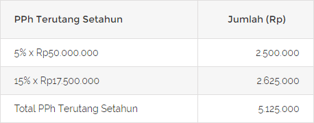 Cara Mudah Menghitung PPh 21 Bagi Suami Dan Istri Bekerja