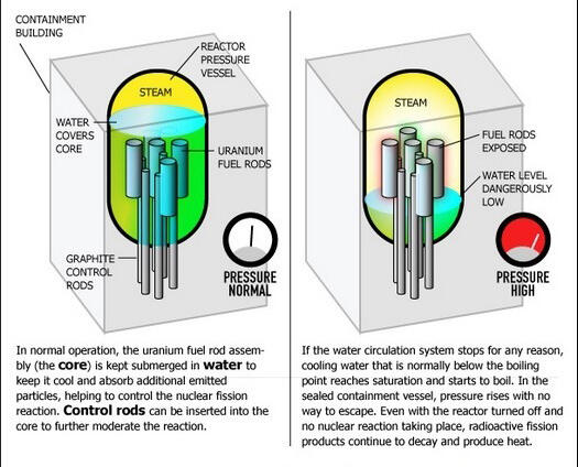 Apa itu Nuclear Meltdown ?