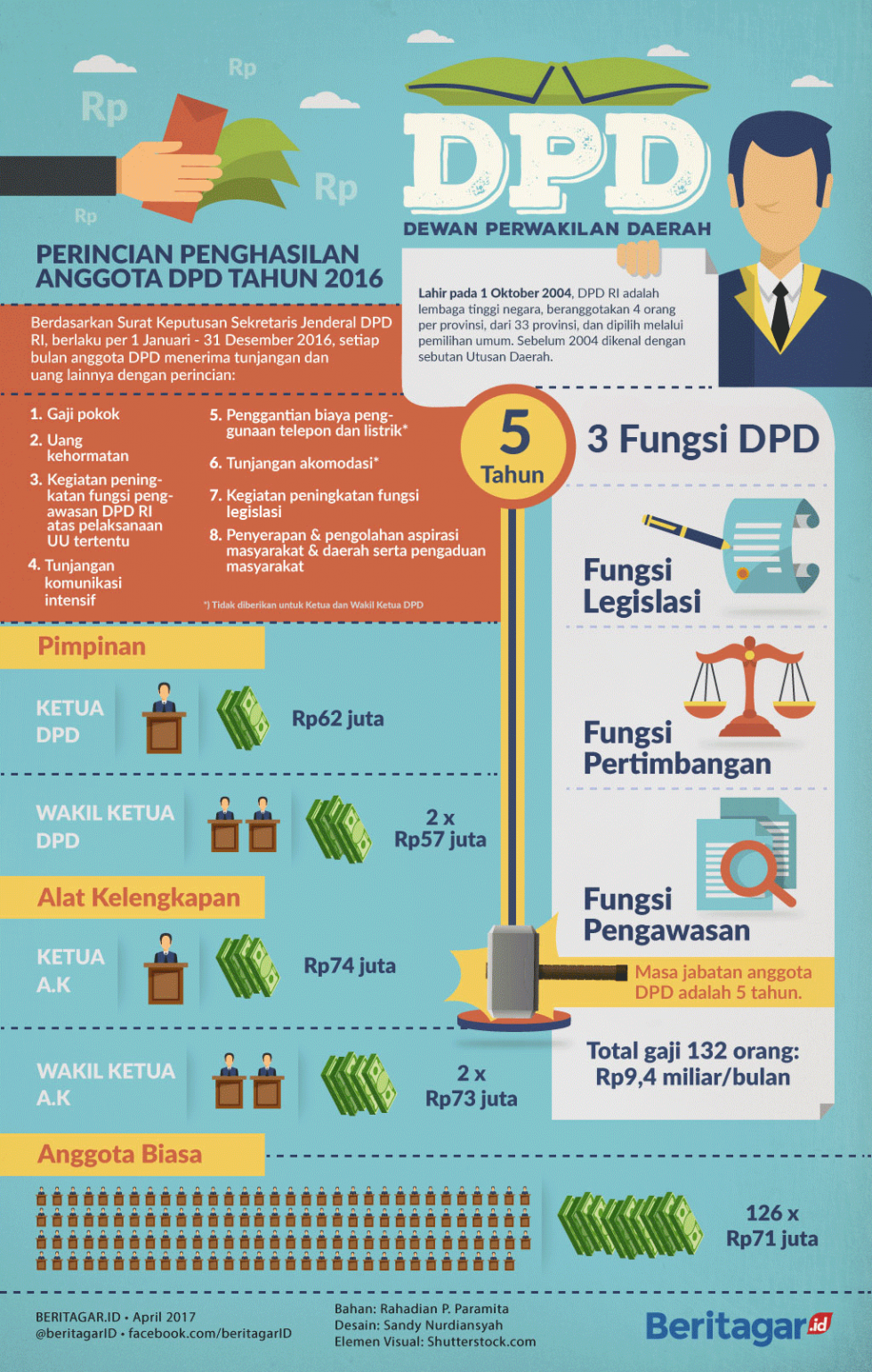 Lembaga perwakilan itu bernama DPD