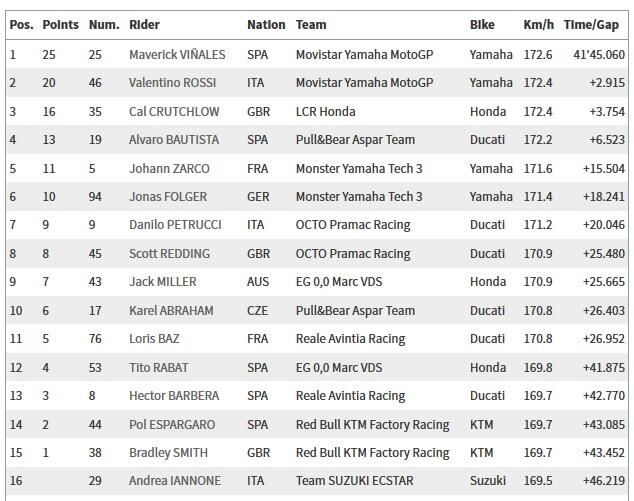 Marquez Cium Aspal, Duo Yamaha Berjaya di Argentina