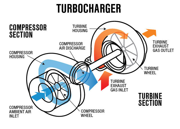 All About Turbocharger...Small Engine, Big Power!!