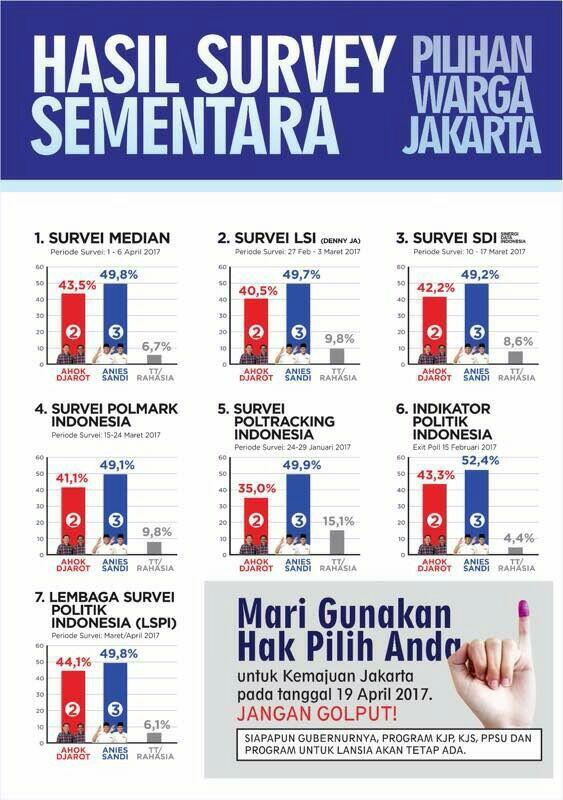 Survei LSI Denny JA: Anies-Sandi 51,4%, Ahok-Djarot 42,7%