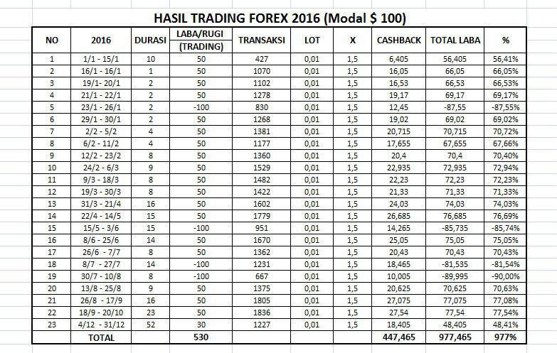 Cara Mudah Mendapatkan Profit 90 Lebih Pertahun Dari Trading Forex - 