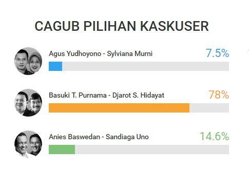 Ahok Menang Besar di Pasar Taruhan Judi Online