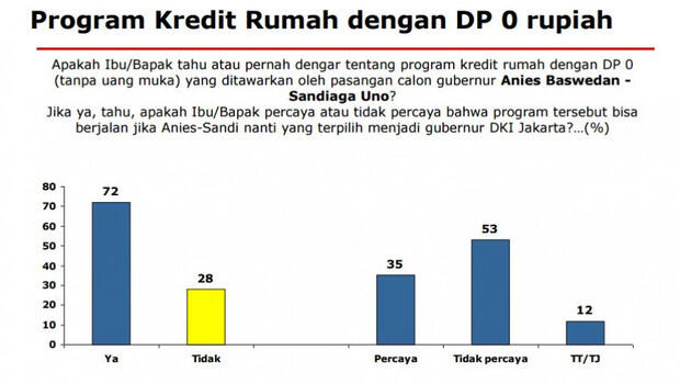 Survei Indikator: 53% Responden Tak Percaya Kredit Rumah Nol Rupiah Direalisasikan