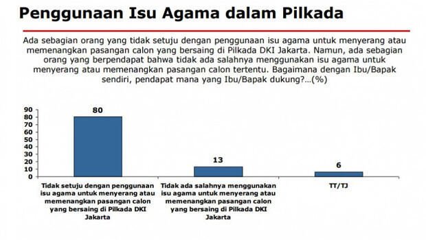 Survei Indikator: 53% Responden Tak Percaya Kredit Rumah Nol Rupiah Direalisasikan