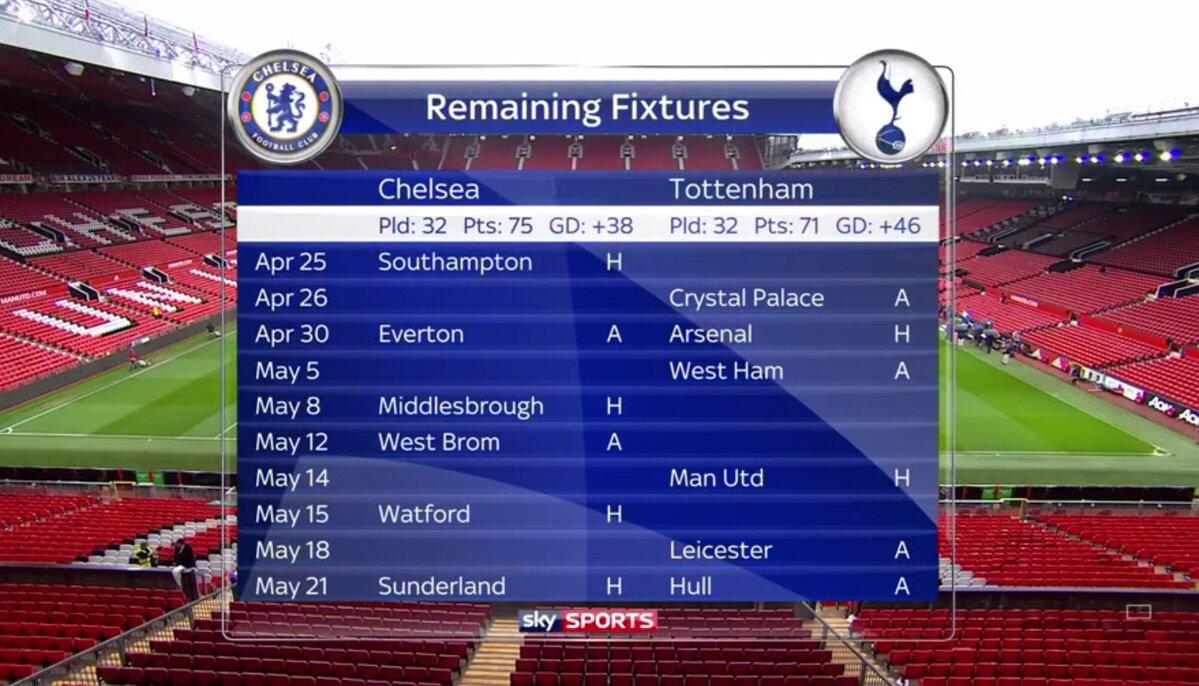 Chelsea Atau Tottenham ? Analisis Juara Liga Inggris
