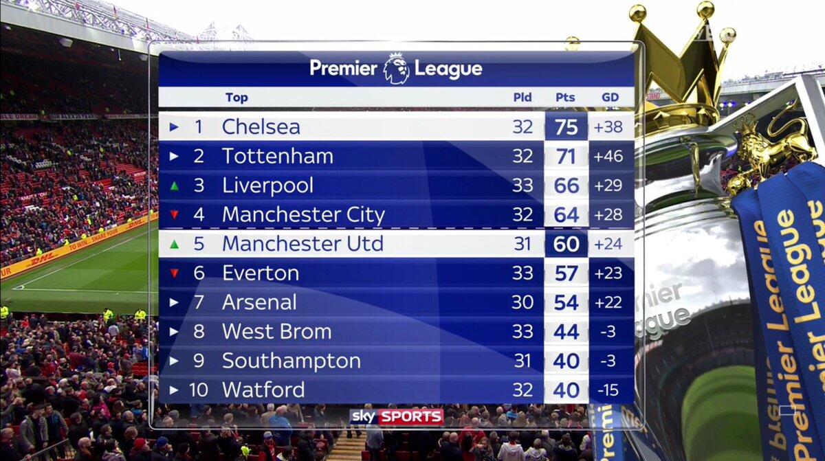 Chelsea Atau Tottenham ? Analisis Juara Liga Inggris