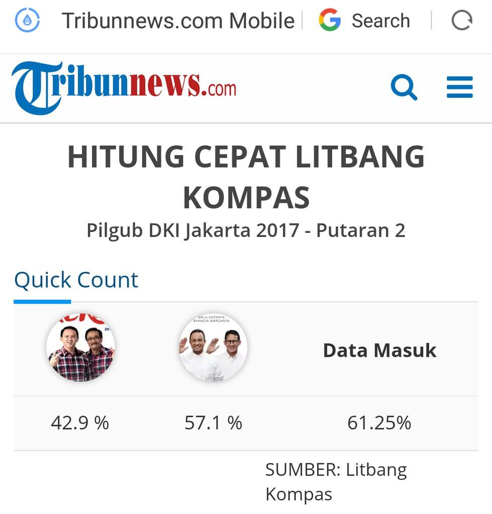 Quick Count Sementara Polmark: Ahok 44,67%, Anies 55,33%