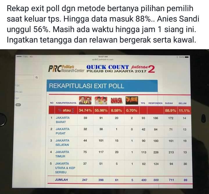 Denny JA: Anies-Sandi Sudah Menang Exit Poll