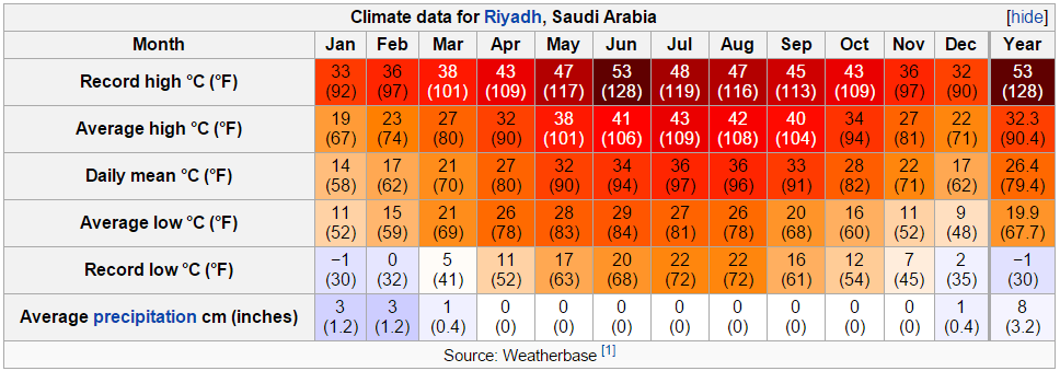 Ростов на дону средняя температура месяц. Эр Рияд температура по месяцам. Климат Эр - Рияда таблица. Эр-Рияд погода по месяцам. Эр Рияд температура.