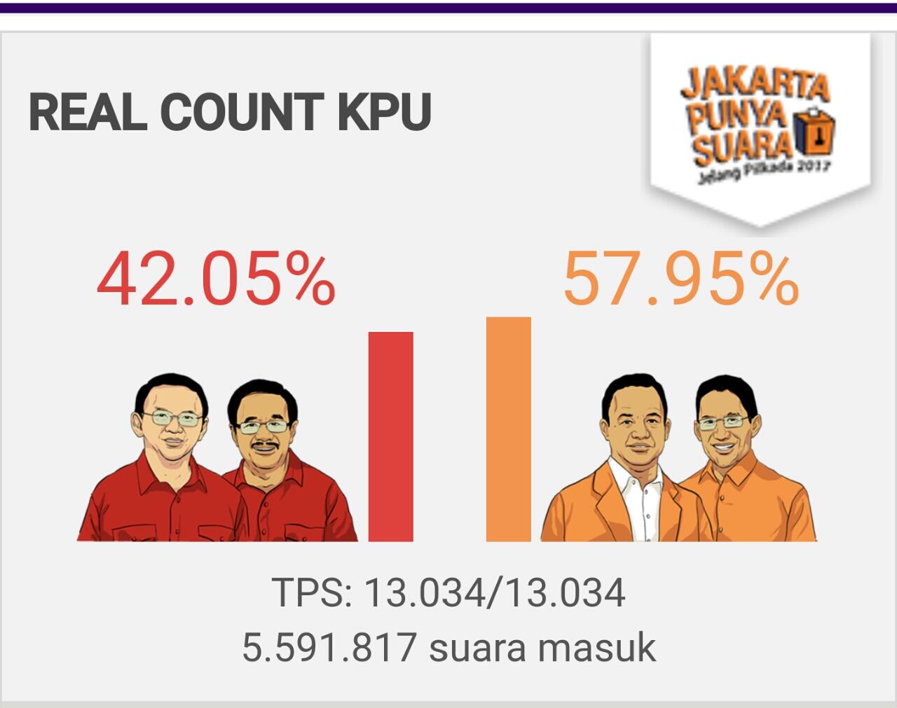 Hasil Akhir Real Count KPU: Ahok-Djarot 42,05%, Anies-Sandi 57,95%