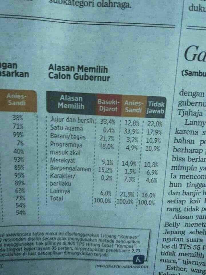 Exit Poll Populi: Alasan Pemilih Ahok karena Program 41%, Anies 45%