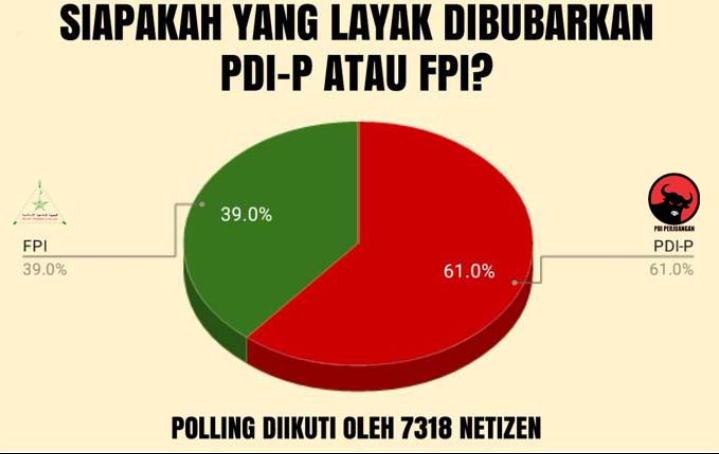 Polling Akun Twitter, Netizen Lebih Dukung Bubarkan PDI P Daripada FPI