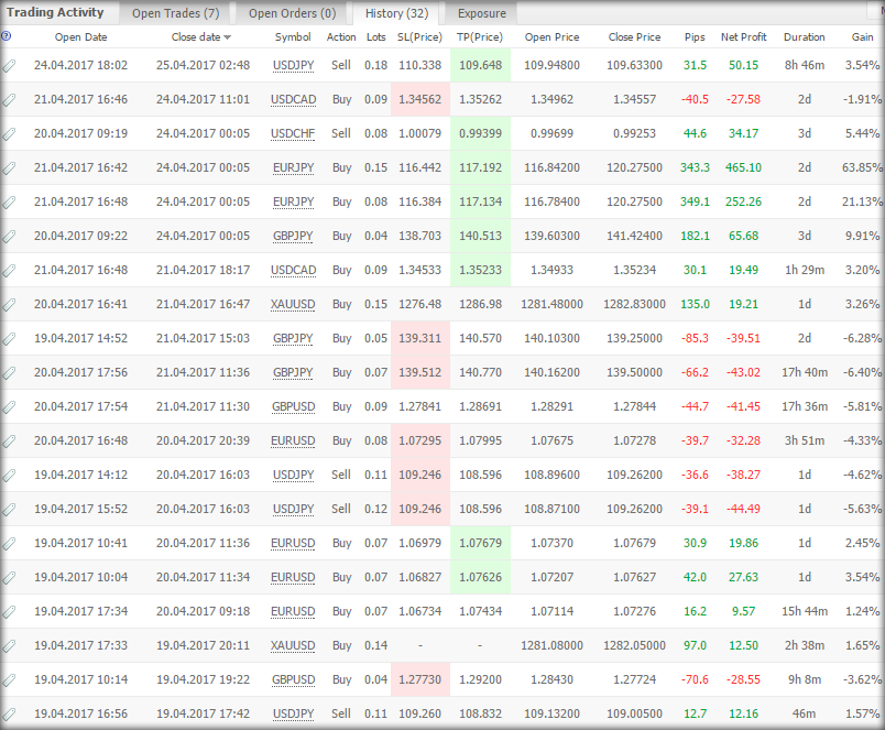 Signal forex akurat