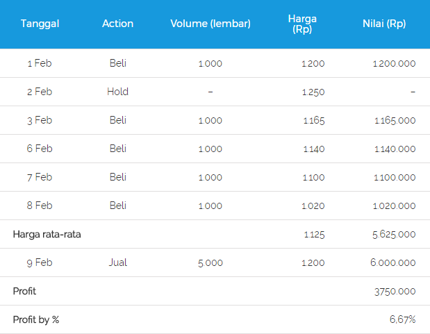 Inilah 10 Cara untuk Meminimasi Kerugian dalam Berinvestasi Saham