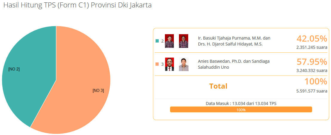 Hasil Akhir Pilkada DKI Jakarta 2017