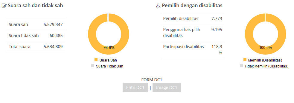 Hasil Akhir Pilkada DKI Jakarta 2017