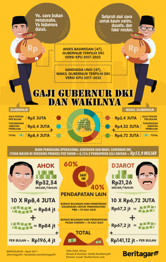 Gaji Sandi untuk duafa, bagaimana dengan bonus?