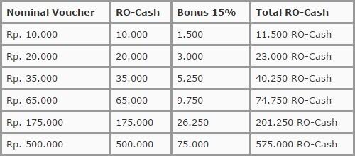 &#91;GRAVINDO&#93; Bonus RO-Cash 15%