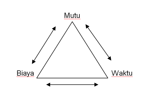 Perhatikan Segitiga Project Management Ini Sebelum Ngasih Kerjaan