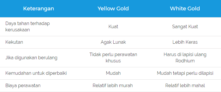 Sudah Tahu Perbedaan Emas Putih dengan Emas Kuning (Biasa)?