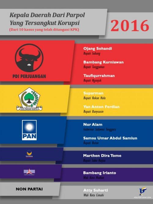 Sepanjang 2016, Kepala Daerah Kader PDIP Terbanyak Tersangkut Korupsi